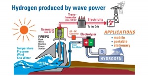 hydrogen-produced-by-wave-p